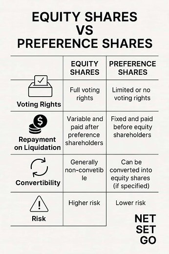 Equity Shares vs Preference Shares | Key Differences Explained with Examples