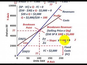 Cost Volume Profit Analysis (CVP Calculations, Equations, Graphing, Breakeven Analysis, Etc.)