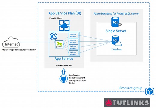 Deploy FastAPI on Azure App Service » TutLinks