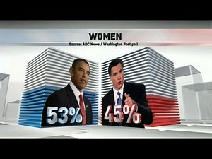 Barack Obama, Mitt Romney: Women's Votes in 2012 Election
