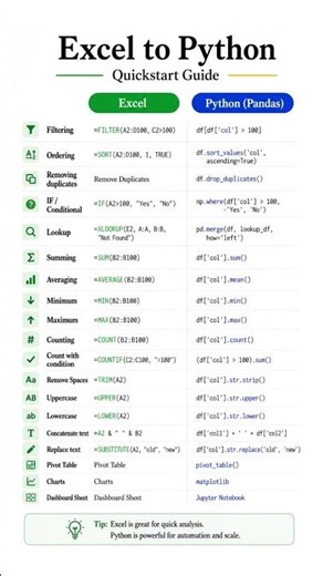 Excel to Python | Pandas Cheat Sheet Every Data Analyst Should Know