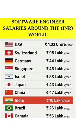 software engineer salary around the world