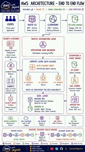 AWS Architecture for Beginners - AWS Services Explained