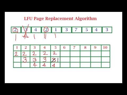 LFU (Least Frequently Used) Page Replacement Algorithm