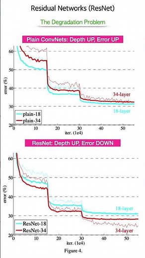 ResNet PyTorch model from scratch: residual connection enables deeper network
