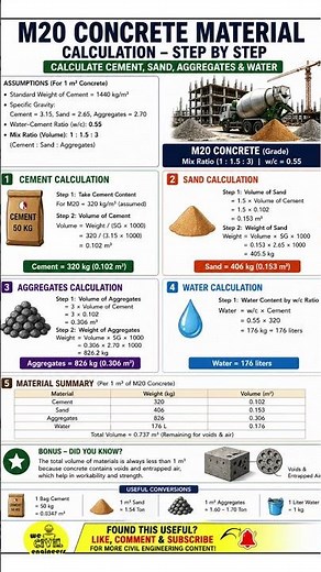 Most Engineers Get This WRONG! M20 Calculation Explained 😱 | Estimation and costing