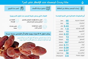 ماذا يحدث لجسم الصائم عند الإفطار على تمر؟
