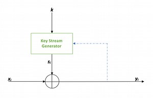 How Are Keys Generated Modulo