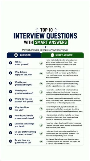 Top 10 Interview Questions & Smart Answers 🔥 | Best English for Job Interviews #shorts #interview