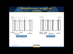 Modeling Hydrogen Production from Renewable Energy using the SAM SDK