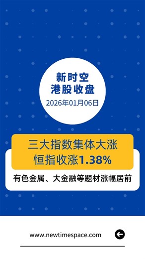 新时空港股收盘丨三大指数集体大涨，恒指收涨1.38%，有色金属、大金融等题材涨幅居前 2026年1月6日，港股三大指数集体收涨，恒生指数收涨1.38%，恒生科技指数上涨1.46%，恒生中国企业指数上涨1.05%。市场成交额2917.58亿港元，南向资金净流入28.79亿港元。 #恒生指数 #恒生科技指数 #恒生中国企业指数 #新时空 #NewTimeSpace | 新时空