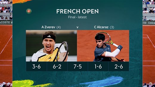 284K views · 3.2K reactions | BREAKING: Carlos Alcaraz beats Alexander Zverev to win the French Open  | Sky Sports | Facebook
