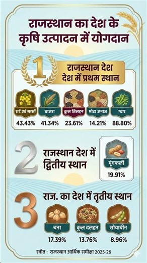 RSSB LDC #rajasthanjobs #facts #motivation #rpsc #viral #gk