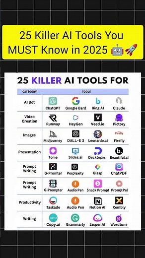 25 Killer AI Tools You MUST Know in 2025 🤖🚀 #education #ai #coding #viral #aitools #aivideo #shorts