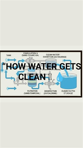 👉 How Dirty Water Becomes Clean? | Water Filtration Science