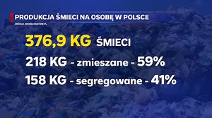 12K views · 79 reactions | [Wydarzenia] Polacy nie segregują odpadów! Nie potrafią się tego nauczyć od 2017 roku, kiedy ruszył nowy system śmieciowy. Nie pomaga edukacja, sypią się mandaty, a rachunki za śmieci podnoszone są za karę nawet o 100%. Problem dotyczy całej Polski. My zajrzeliśmy do Miasto Bytom, które próbuje walczyć z mających w nosie segregację. | Stacja Katowice | Facebook