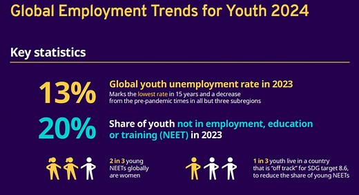 5 charts that show the state of global youth employment in 2024