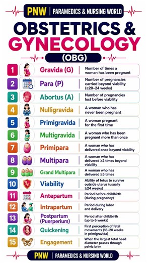 15 Most Important OBG Terms for Nursing Exams | Gravida, Para, Quickening | NORCET | AIIMS #nursing