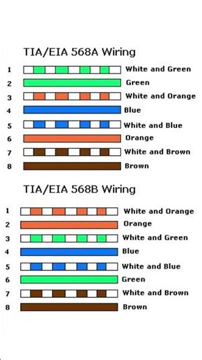 STANDARD 568A and 568B