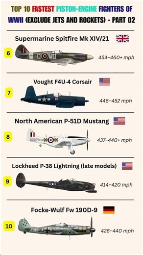 Fastest Piston-Engine Fighters of WWII (Ranks 6–10) | Pure Prop Power ⚙️🔥