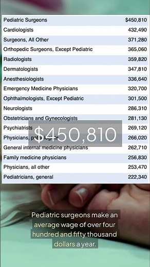 Pediatric Surgeons 2024 Average Pay #doctor #pediatrics #surgeon #salary #income #pay