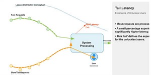 Why Your 99th Percentile Latency Matters More Than Average Response Time | Systems Engineering