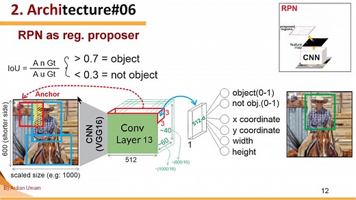 3. How RPN (Region Proposal Networks) Works