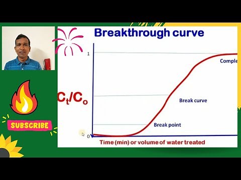Breakthrough curve in column adsorption