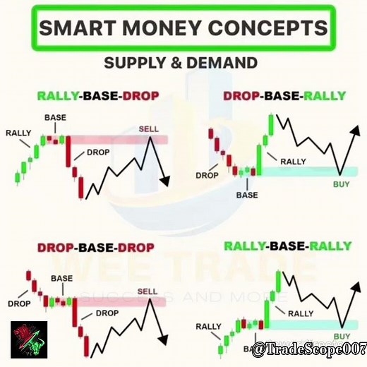 "Smart Money Concepts Explained | Supply & Demand Zones | Trading Strategy for Beginners"🔥