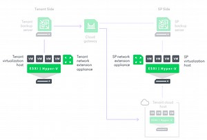 Cloud Connect Replication Partial Failover - Example - VIRTUALIZATION IS LIFE!