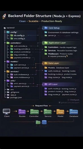 Every Backend Developer Must Know This Folder Structure 🚀 | Node.js + Express
