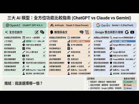 三大 AI 模型比較指南 ChatGPT vs Claude vs Gemini