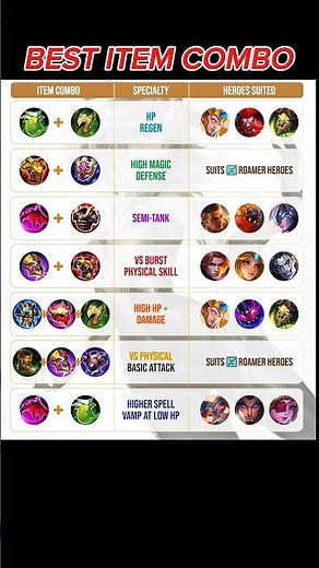 MLBB Best Item Builds & Combos | Roamer, EXP, Fighter & Jungle Guide