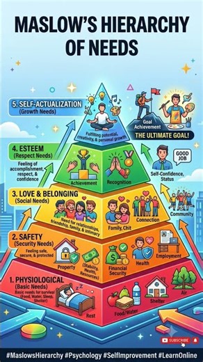 From basic survival to self-actualization—Maslow’s Hierarchy of Needs shapes human motivation.