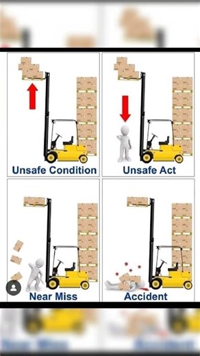 what is an Unsafe Condition | Unsafe act | near Miss | Accident