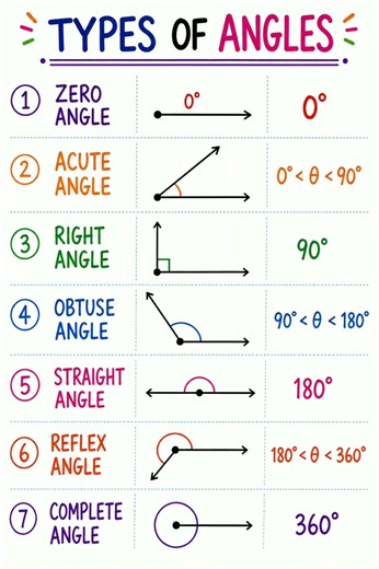 Types of Angles | Learn All 7 Angles in 60 Seconds | Geometry Basics