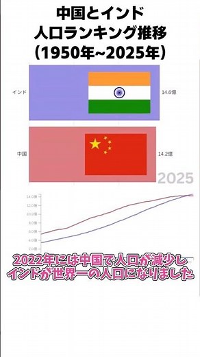 中国とインドの人口推移（1950年～2025年）#shorts #ランキング #人口