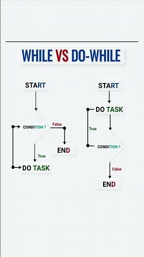 While Loop vs Do-While Loop | Programming for Beginners #learnpython #sql #javascript #viral #shorts