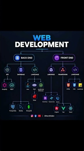 Want to learn Web Development? 💻🚀 #coding WebDevelopment #FullStackDeveloper #Coding #Programming