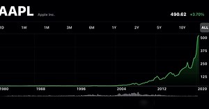 AAPL shares see growth over 125,000% since IPO almost 40 years ago - 9to5Mac