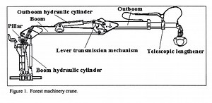 hydraulics and simple machines
