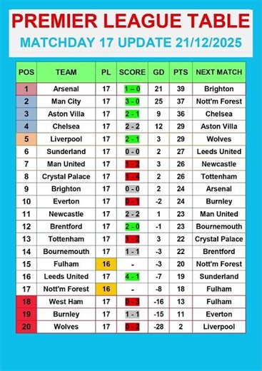 Premier League Table MATCHDAY 17 Update 21/12/2025 #PremierLeague #EPLTable #PremierLeagueMatchweek