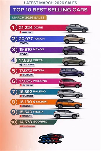 Most Popular Cars in India 2026 | Top 10 Ranking #sales #topseller