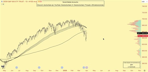 Get ready for the relief rally.Here's EXACTLY what to expect with the S&P 500 / $SPY.We need to form bullish divergence FIRST to form the low.I will update you every single day to make sure we become rich together.