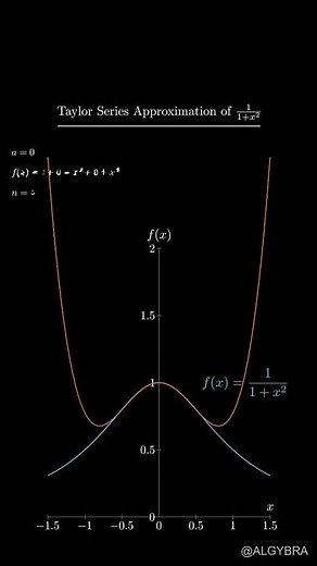 Taylor Series of 1/(1+x^2): Visual Convergence! #GeometricSeries #Calculus #Algybra