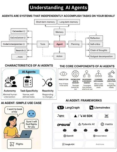 understanding AI Agent#ai#agent#knowledge#perception#framework#reasoning#learning#action#langchain