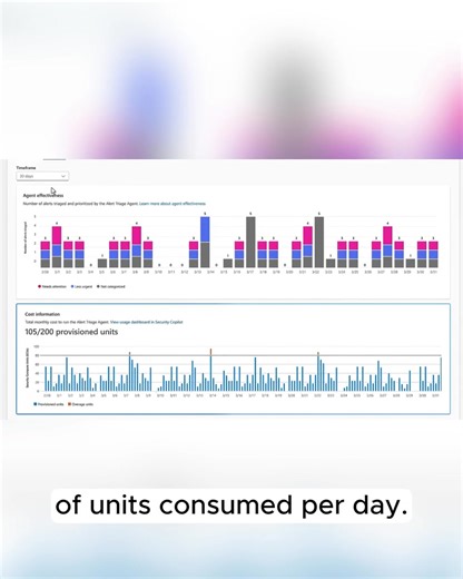 Monitor agent alert triage efficiency and usage trends with built-in...