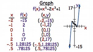 How Do You Graph a Polynomial Function by Making a Table? | Virtual Nerd