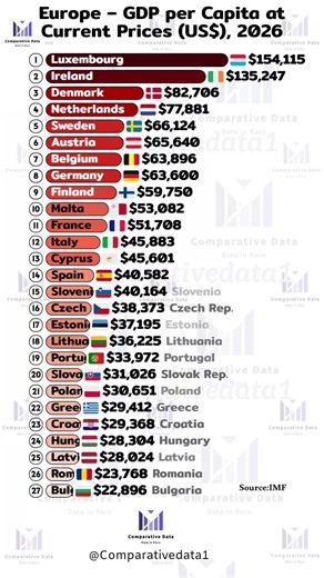Europe GDP Per Capita 2026 🇪🇺💰 | IMF Data Explained