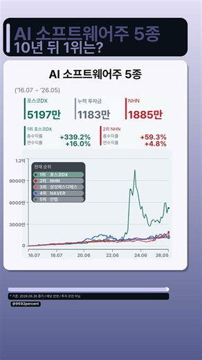 AI 소프트웨어주 5종 10년 적립투자 비교 시뮬레이션 #NAVER #삼성에스디에스 #포스코DX #안랩 #NHN #적립투자 #장기투자